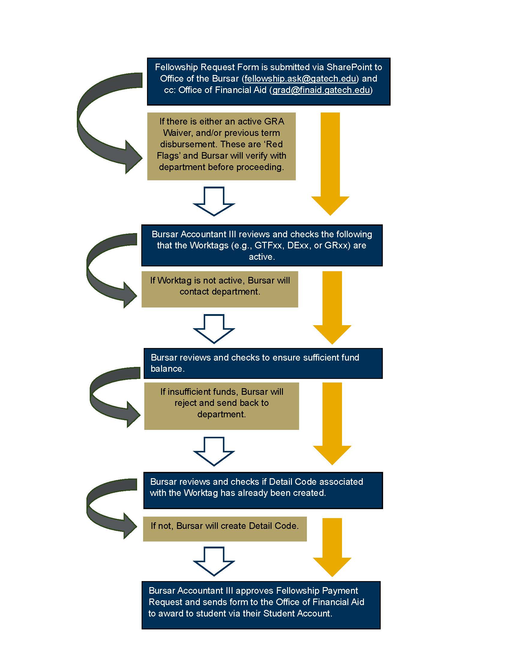 Flowchart 