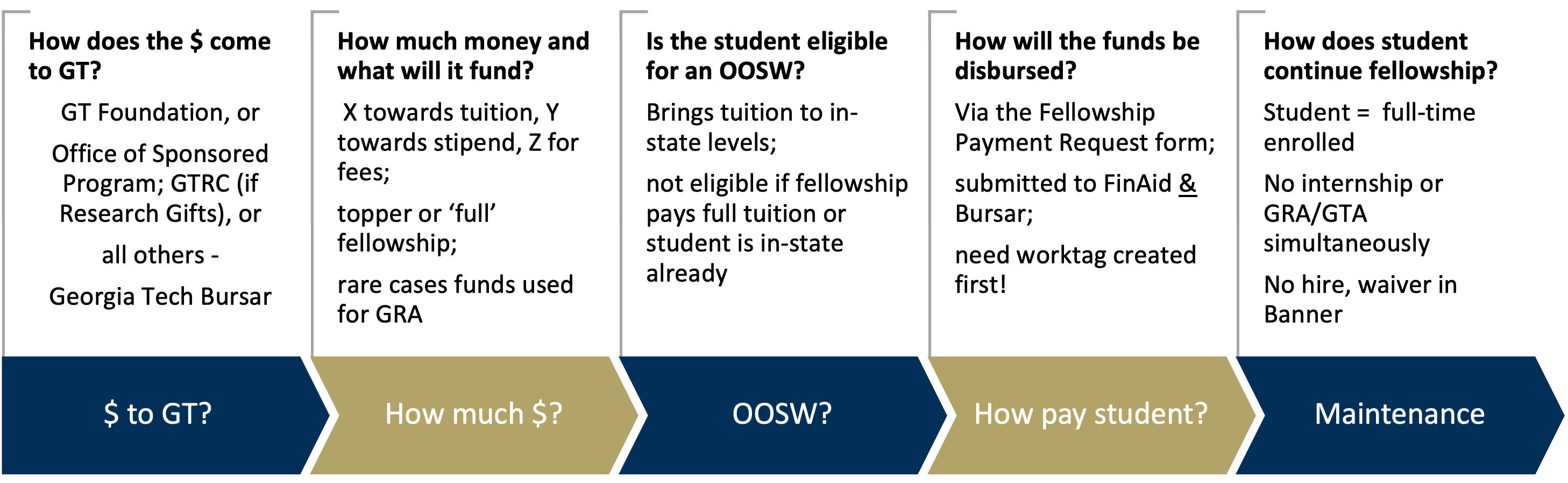 Fellowship Flowchart